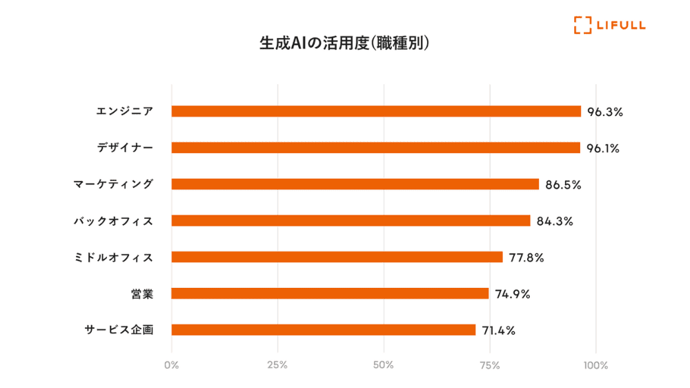 生成AIの活用度（職種別）