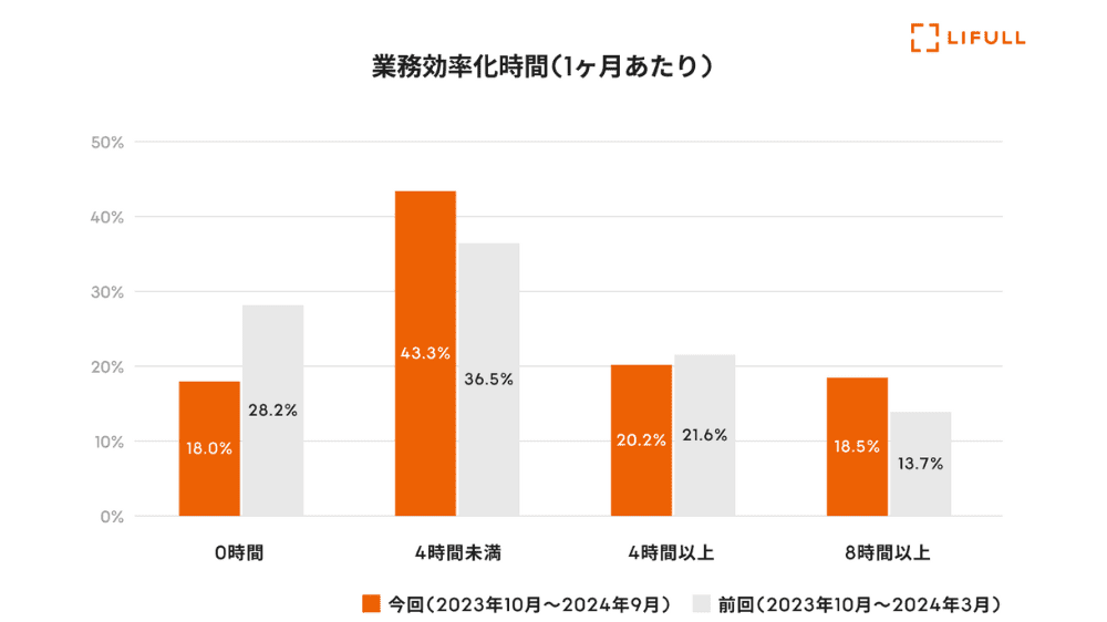 業務効率化時間（1ヶ月あたり）