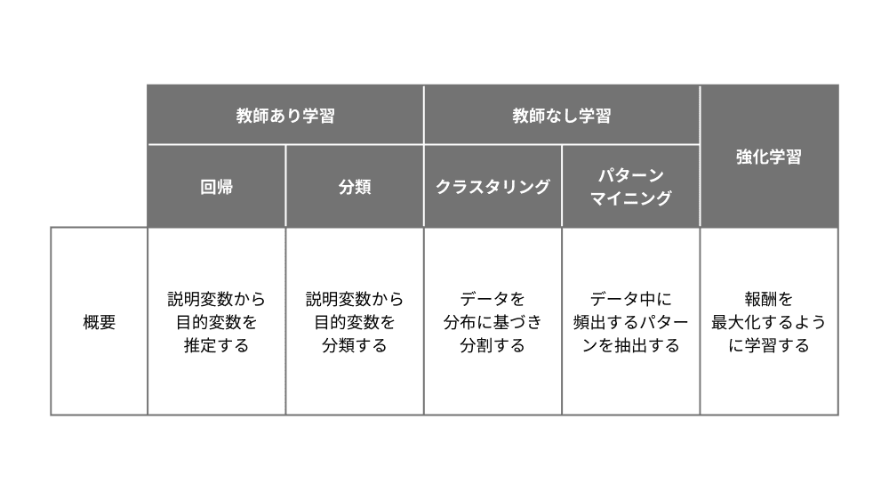 機械学習のカテゴリー