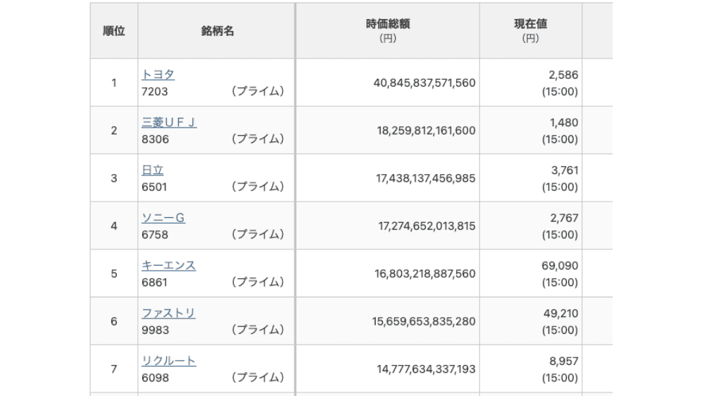 2024年10月4日付の企業価値ランキング