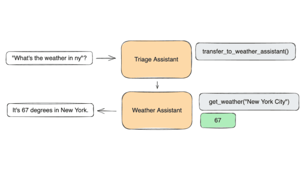 Swarmのアーキテクト：Triage Assitantで入力から対象アシスタントを判断し、タスクを渡す。対象アシスタントが処理、出力する。