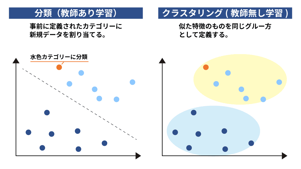 ①クラスタリングとは