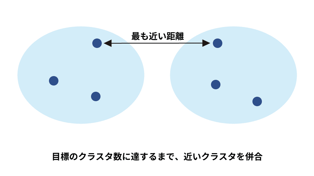 最短距離法