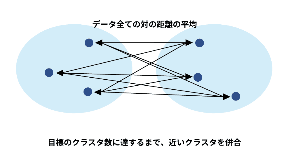 群平均法