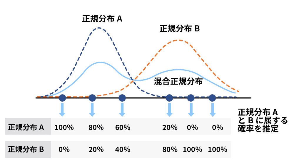 混合正規分布