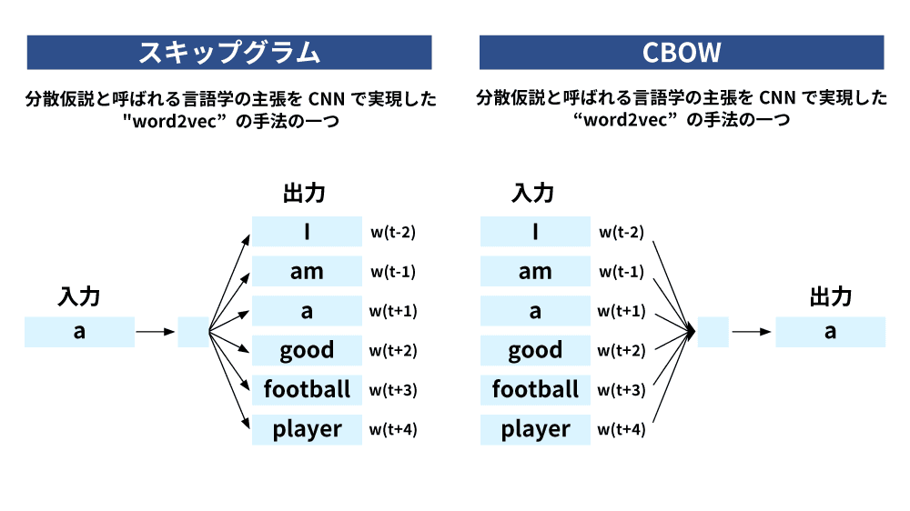 Word2Vecの解説