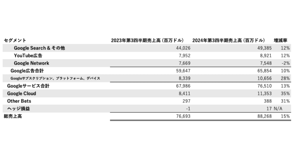 Amazon3Qの財務数値（セグメント別）