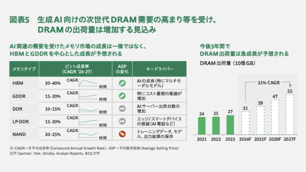 DRAMの市場成長見通し