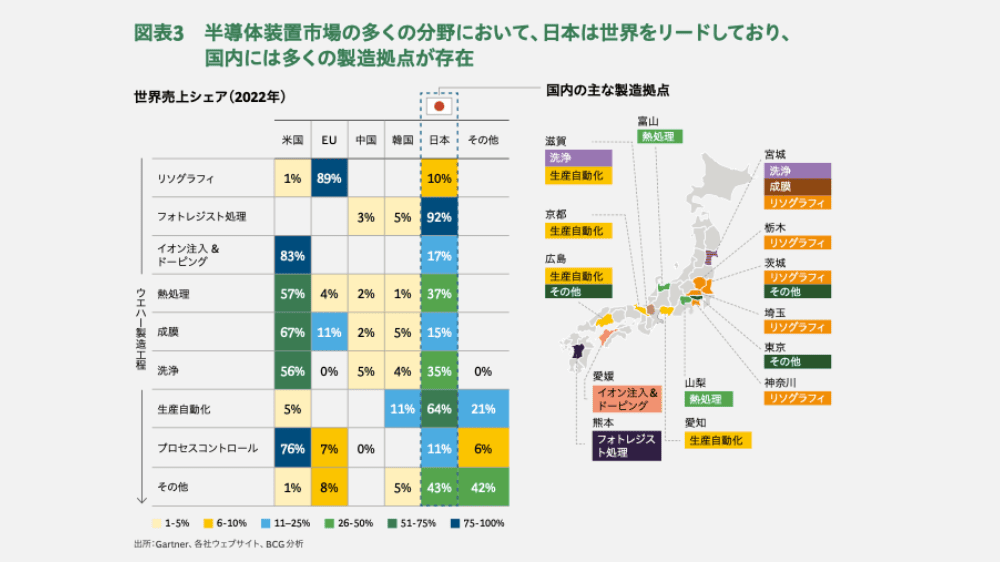 半導体市場における日本の位置付け