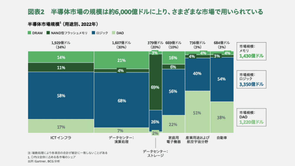 半導体市場の成長性