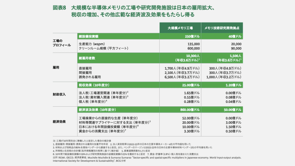 大規模な半導体メモリの向上や研究開発施設の日本への影響