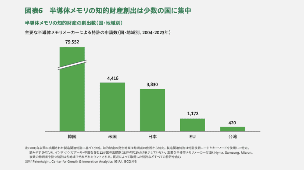 半導体メモリの国別知的財産創出