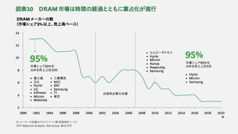 DRAM市場の寡占化