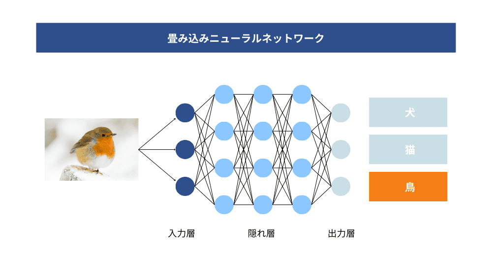 畳み込みニューラルネットワーク