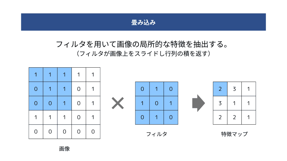 畳み込み