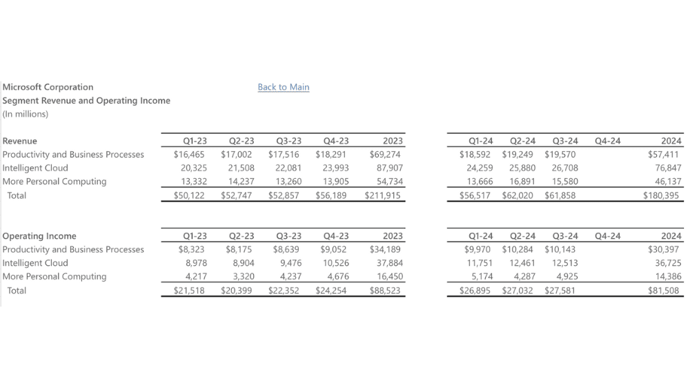 Microsoft3Qの財務数値（セグメント別）