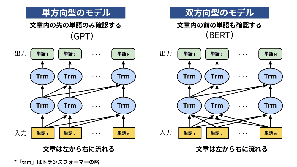 BERTとは（双方向型のモデル）