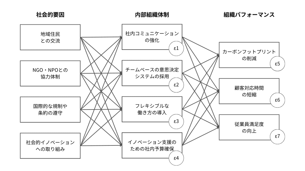 構造方程式モデリング