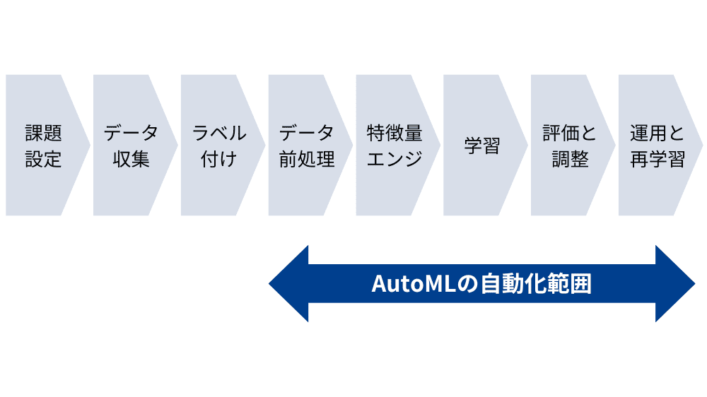 AutoMLのプロセス