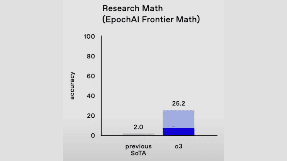 Research Math（数学）におけるモデルの評価結果