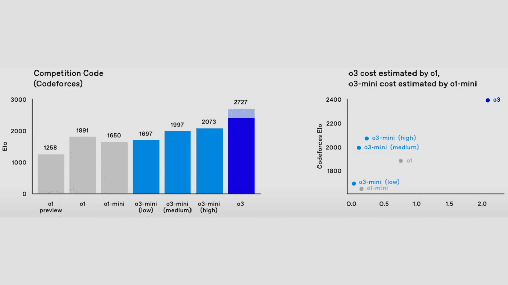 左：ELO（プログラミング）におけるモデルの評価結果