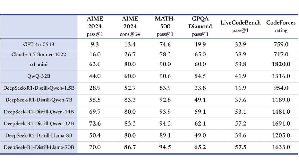 DeepSeek-R1蒸留モデル（小型）のスコア