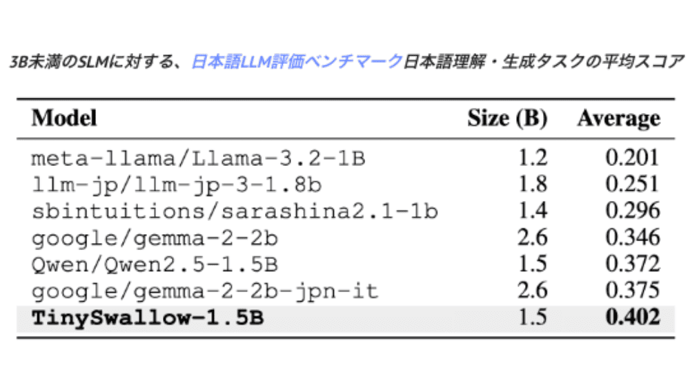 小型モデルのスコア比較（TinySwallow-1.5Bが秀でている）