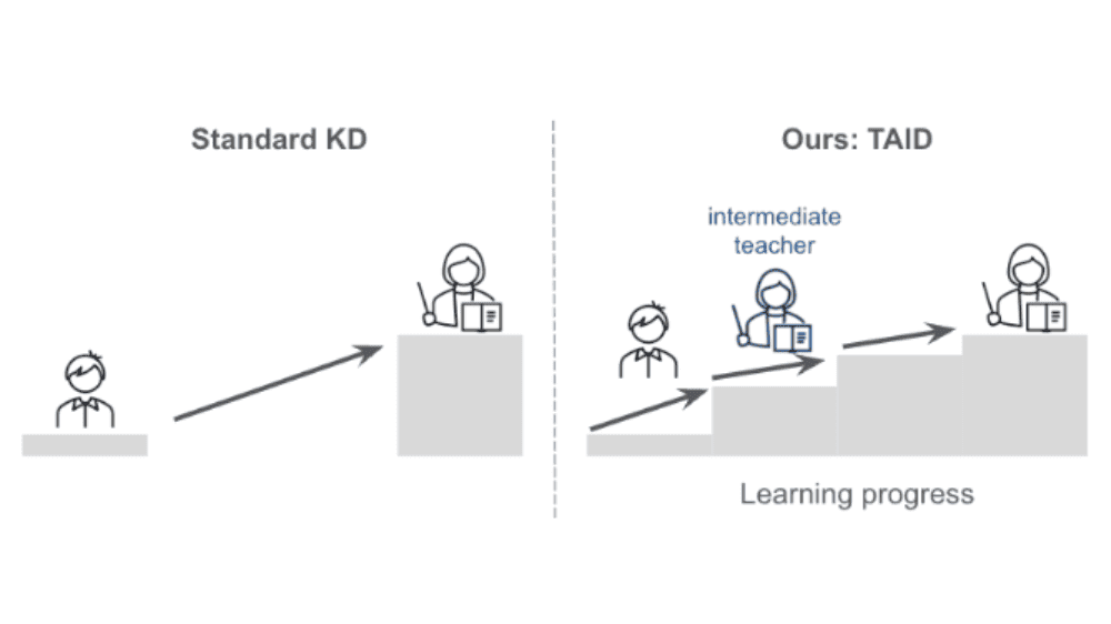 TAIDのコンセプト（能力差の近い教師データから学ぶ）