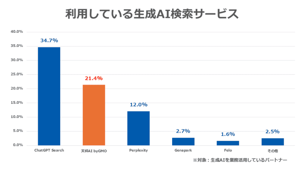 利用している生成AI検索サービス