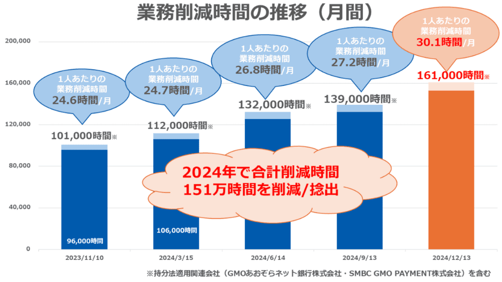 業務削減時間の推移