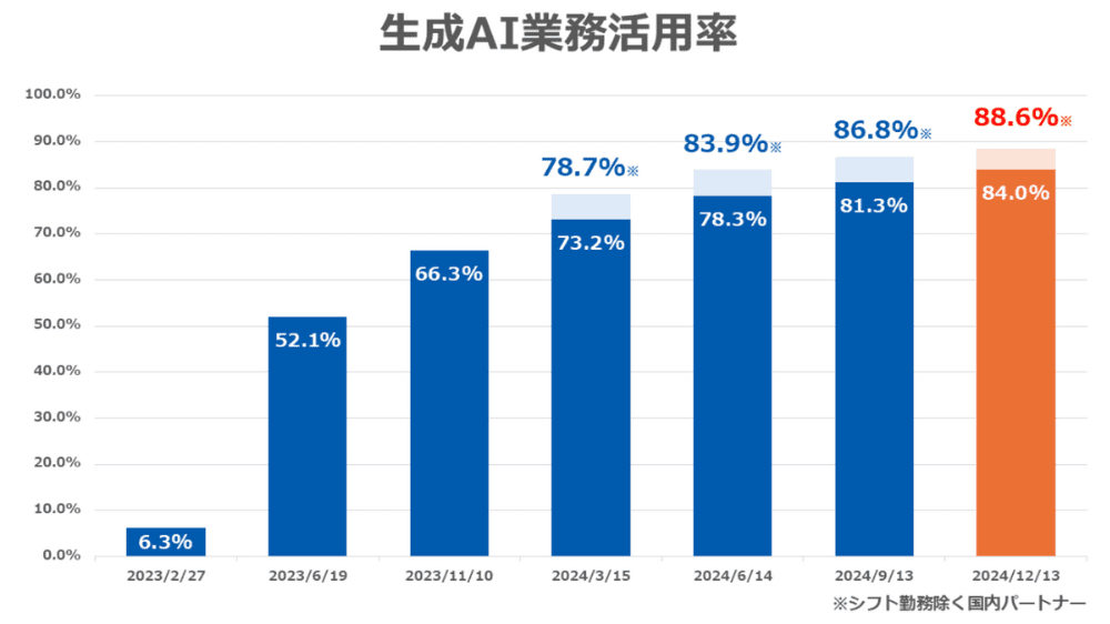 生成AI業務活用率