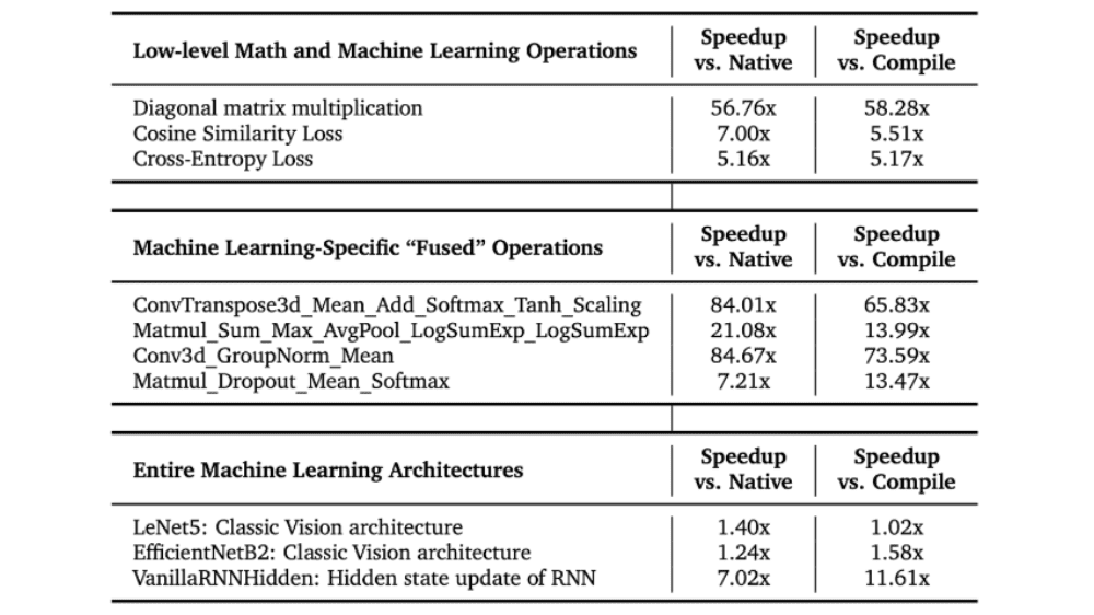 AI CUDA Engineerによる実行時間の高速化（10～100倍に）