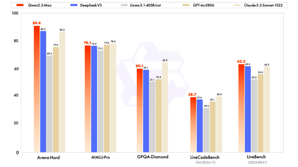 Qwen2.5-Maxの評価結果