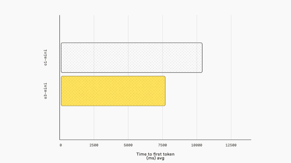 o3-mini latency