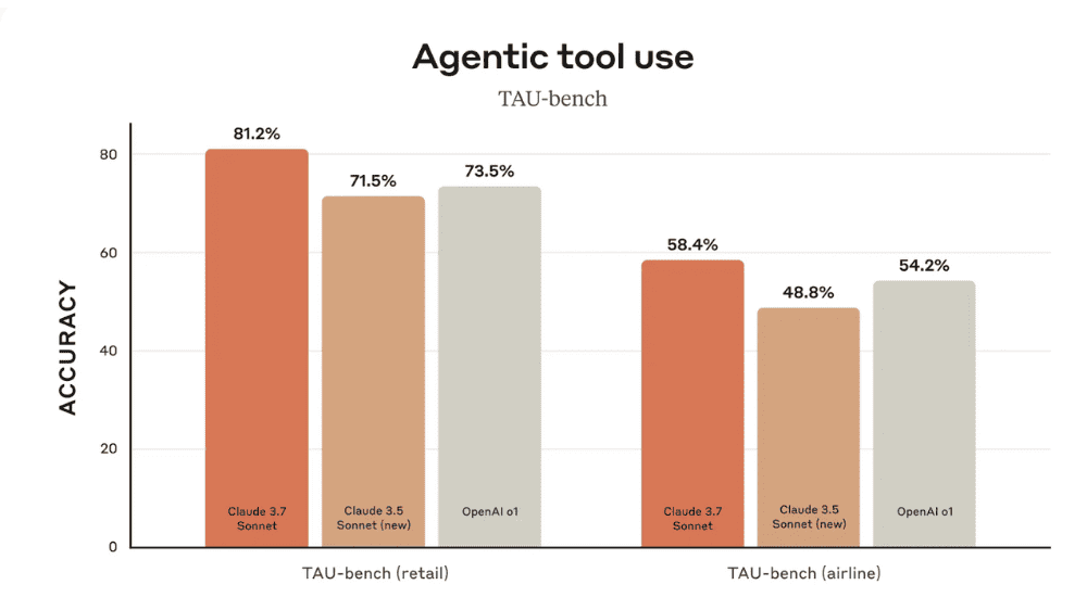 Agentic tool use