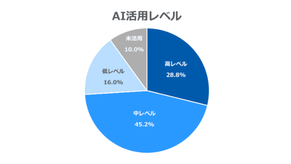 AI活用レベル