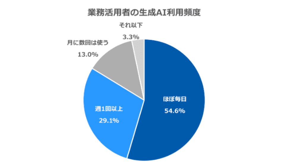 AI活用頻度