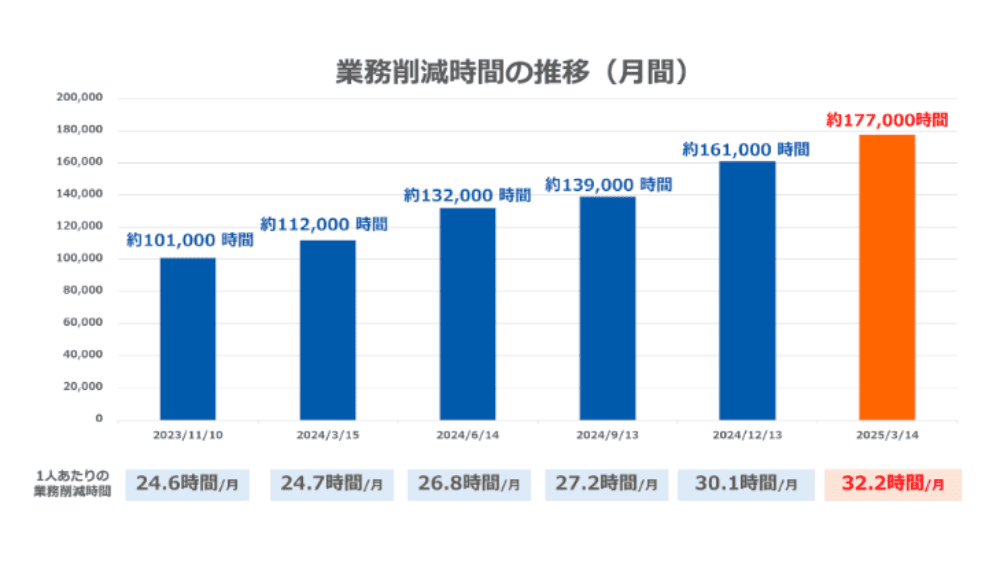 業務削減時間