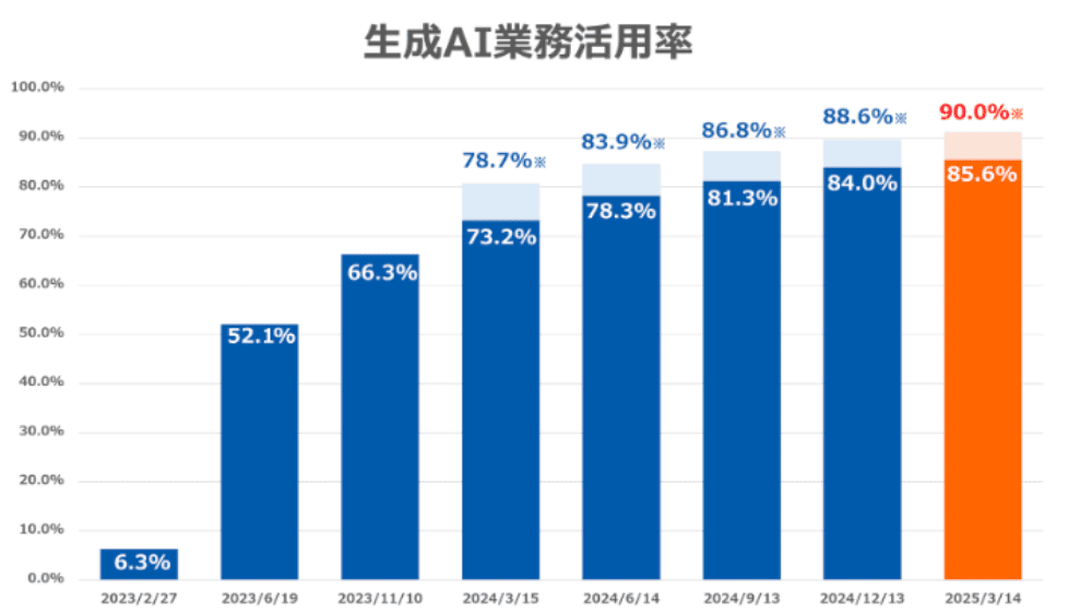 生成AI業務活用率
