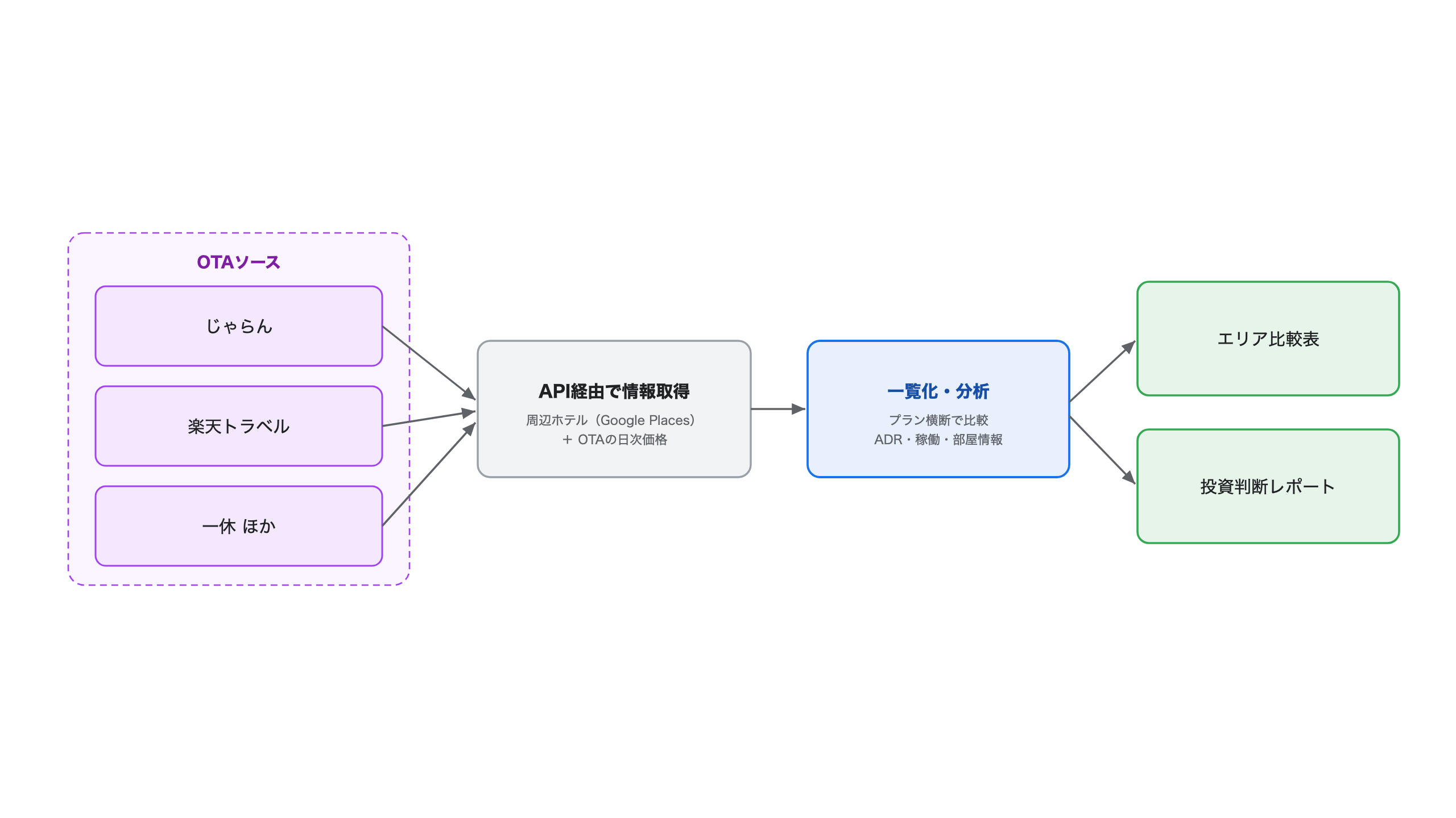 全体構成（収集〜投資判断レポート