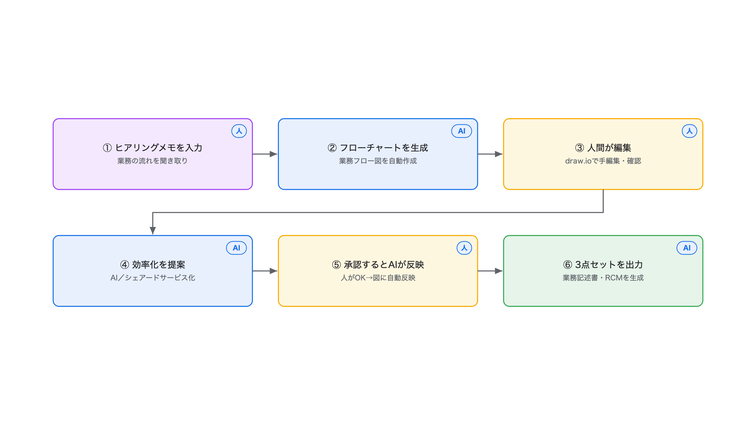 処理フロー