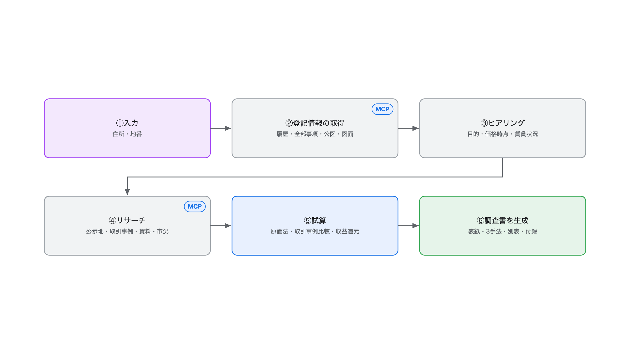 処理フロー(受取〜調査書生成