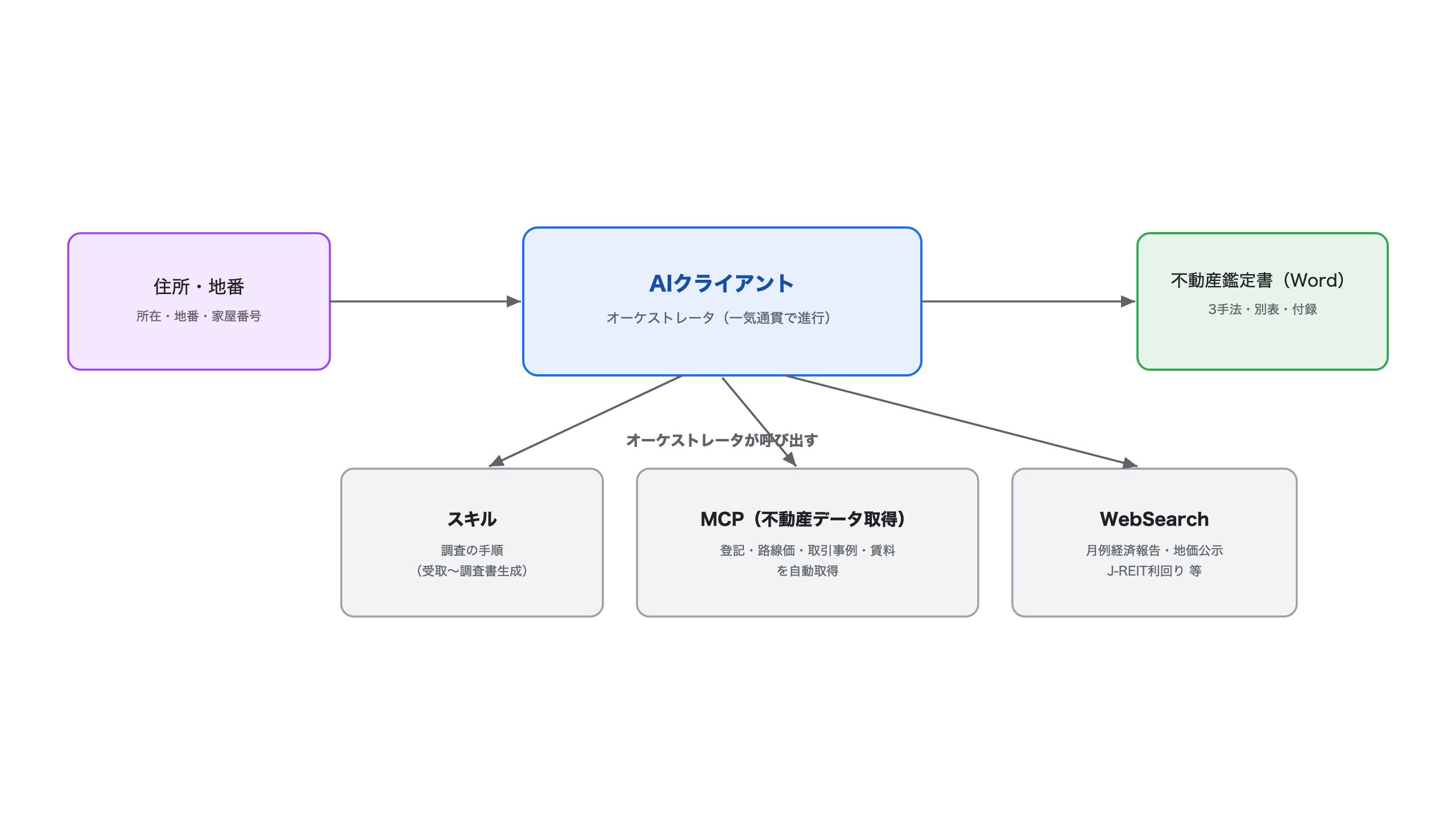 全体構成(AIクライアント/SKILL/MCP