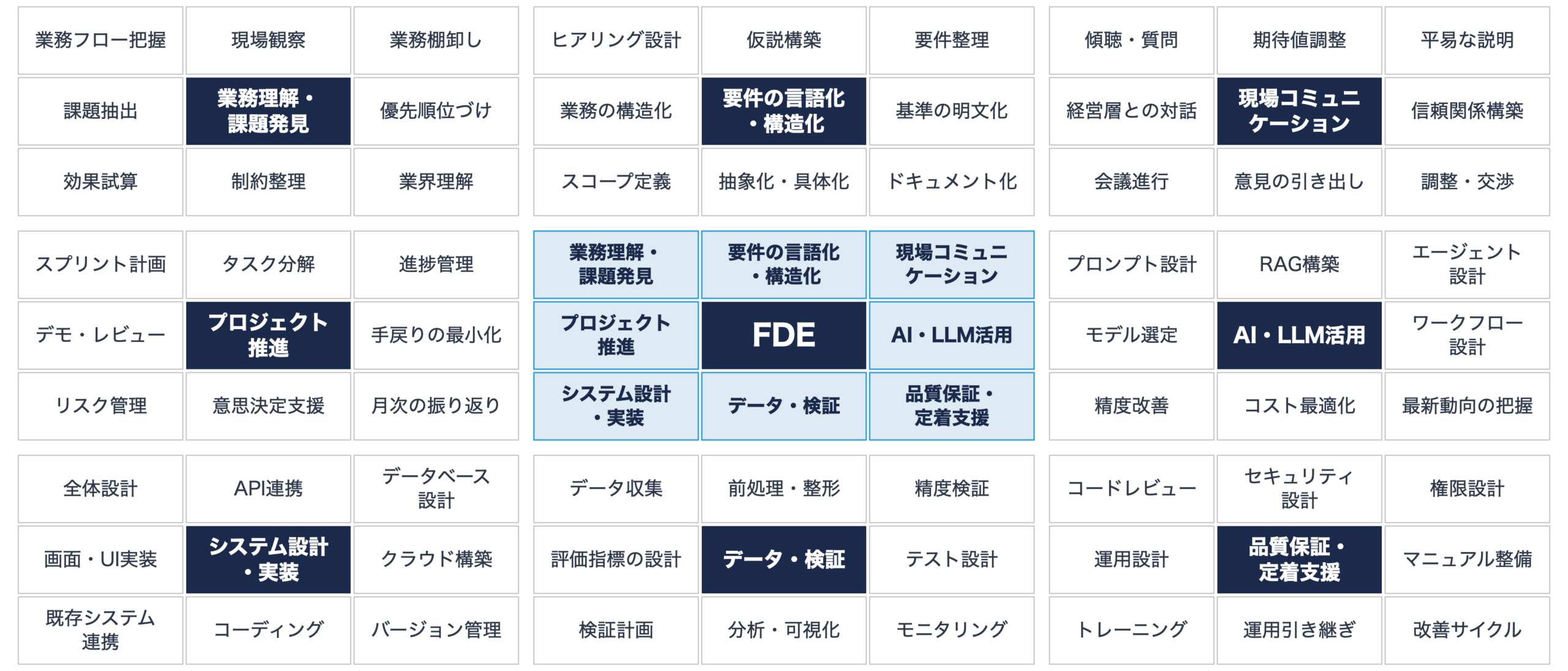 FDE のスキルマップ。中央の FDE を8つの分野が囲み、各分野にさらに8つのスキルを並べている（ProFab 作成、2026年7月）