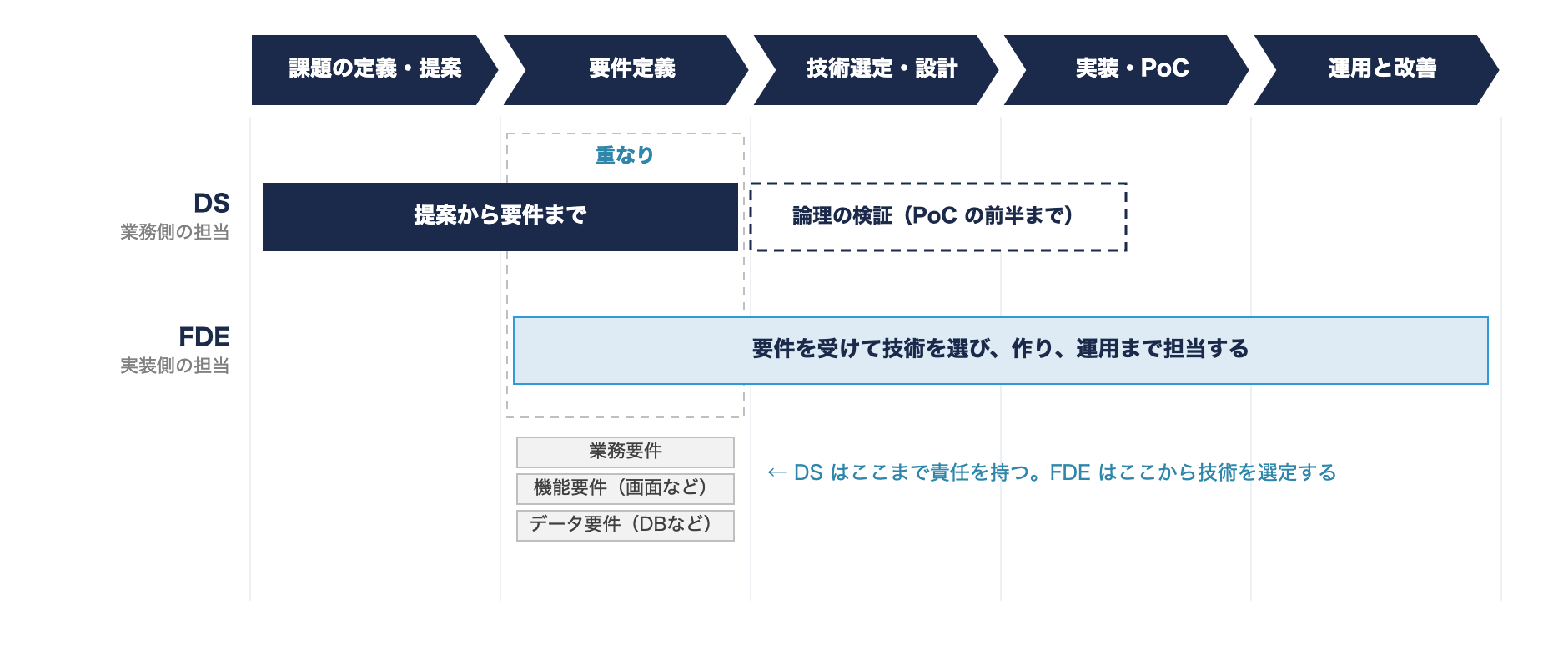 ProFab での DS と FDE の分担。DS は課題の定義から要件定義（業務・機能・データの3つの要件）までを受け持ち、点線のとおり PoC の前半まで論理の検証を進める。FDE は技術選定から運用と改善までを担当し、要件定義の部分で重なる