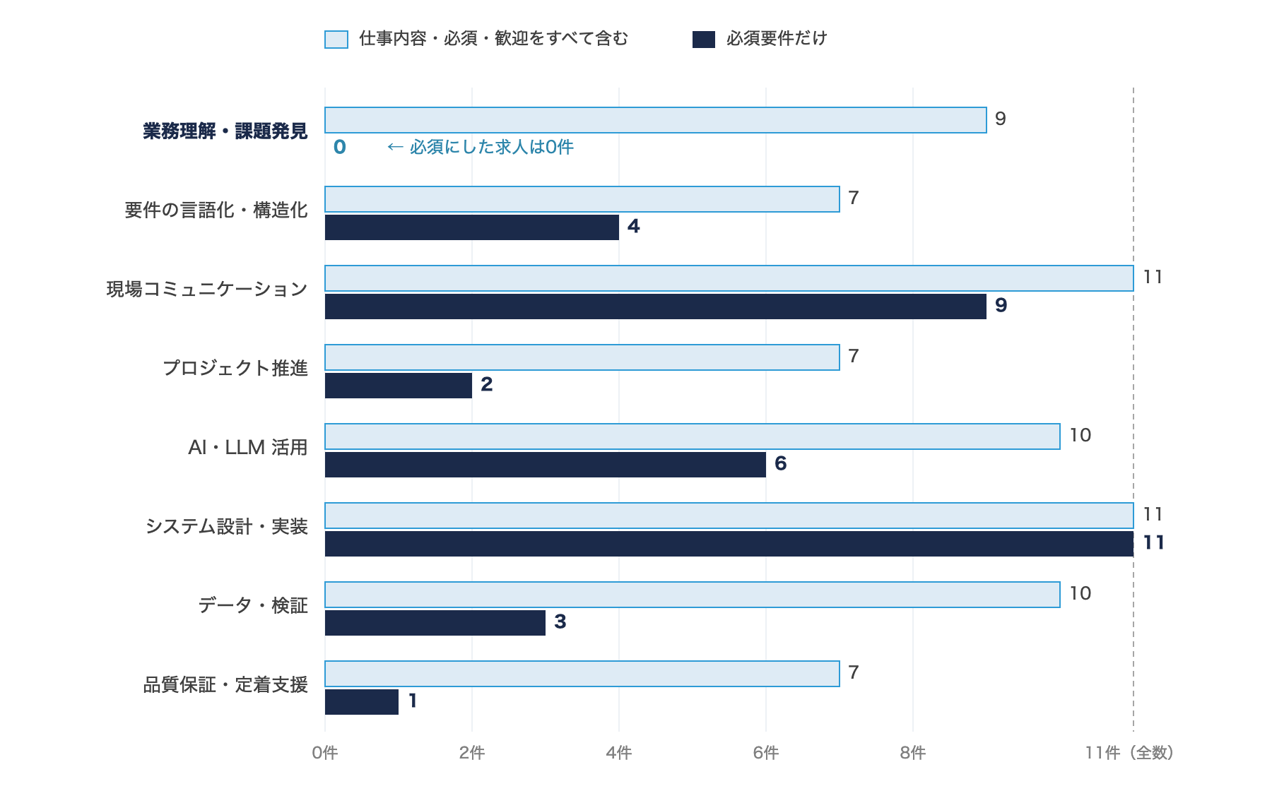 8つの分野がそれぞれ11件の求人のうち何件に出てきたか。業務・実装・共通の3つにまとめて並べた。薄い青は求人全体、濃紺は必須要件だけの件数（2026-09-28 取得、ProFab 集計）