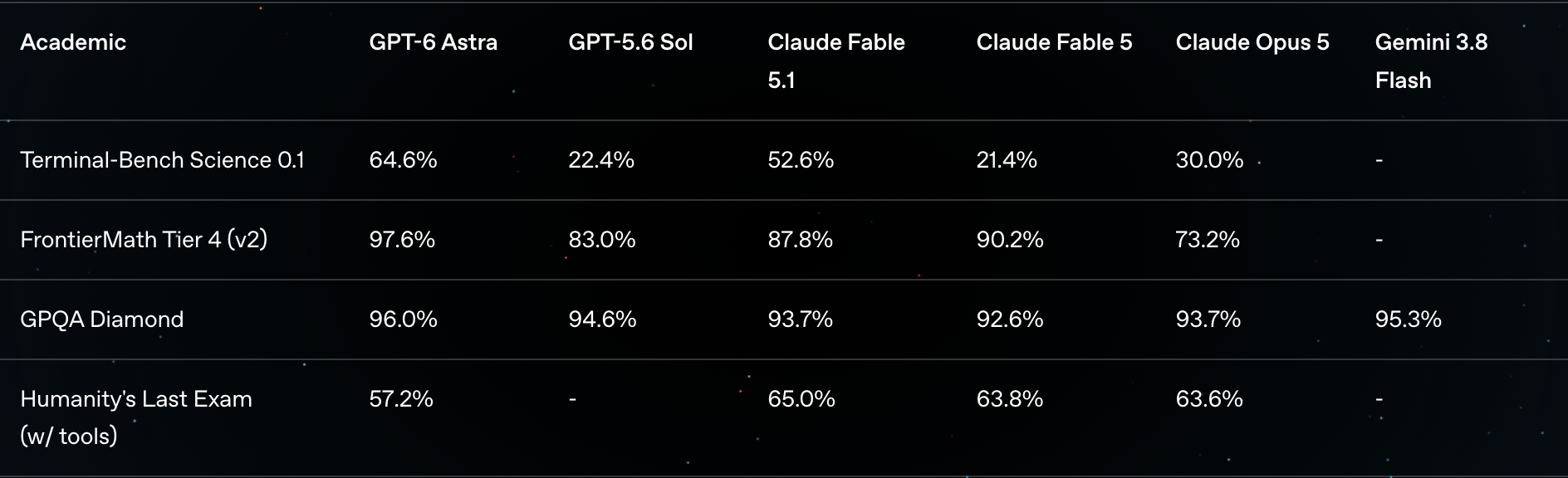 学術系と科学分野の試験の成績。左から GPT-6 Astra、GPT-5.6 Sol、Claude Fable 5.1、Claude Fable 5、Claude Opus 5、Gemini 3.8 Flash（出典: OpenAI「Introducing GPT-6 Astra」、2026-09-13 取得）