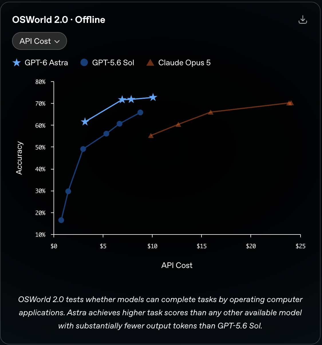 OSWorld 2.0 の成績と API 費用の関係。星が GPT-6 Astra、丸が前モデルの GPT-5.6 Sol、三角が Claude Opus 5（出典: OpenAI「Introducing GPT-6 Astra」、2026-09-13 取得）