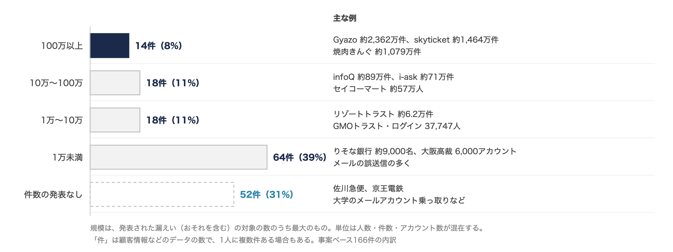 事案ベース166件の規模の分布と主な例。100万以上が14件、10万〜100万と1万〜10万が18件ずつ、1万未満が64件、件数の発表なしが52件
