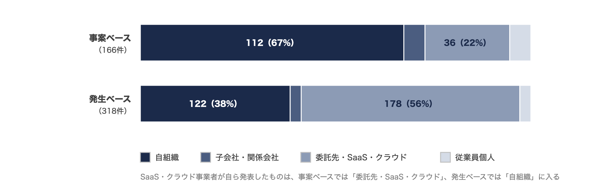 発生箇所の内訳。事案ベースでは委託先・SaaS・クラウドが22%、発生ベースでは56%